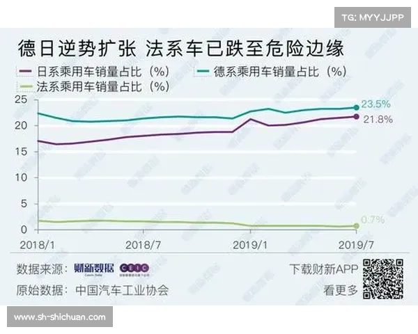 东风集团半年的喜与忧:日系逆势增长,法系车溃败 东风集团半年的喜与忧:日系逆势增长,法系车溃败